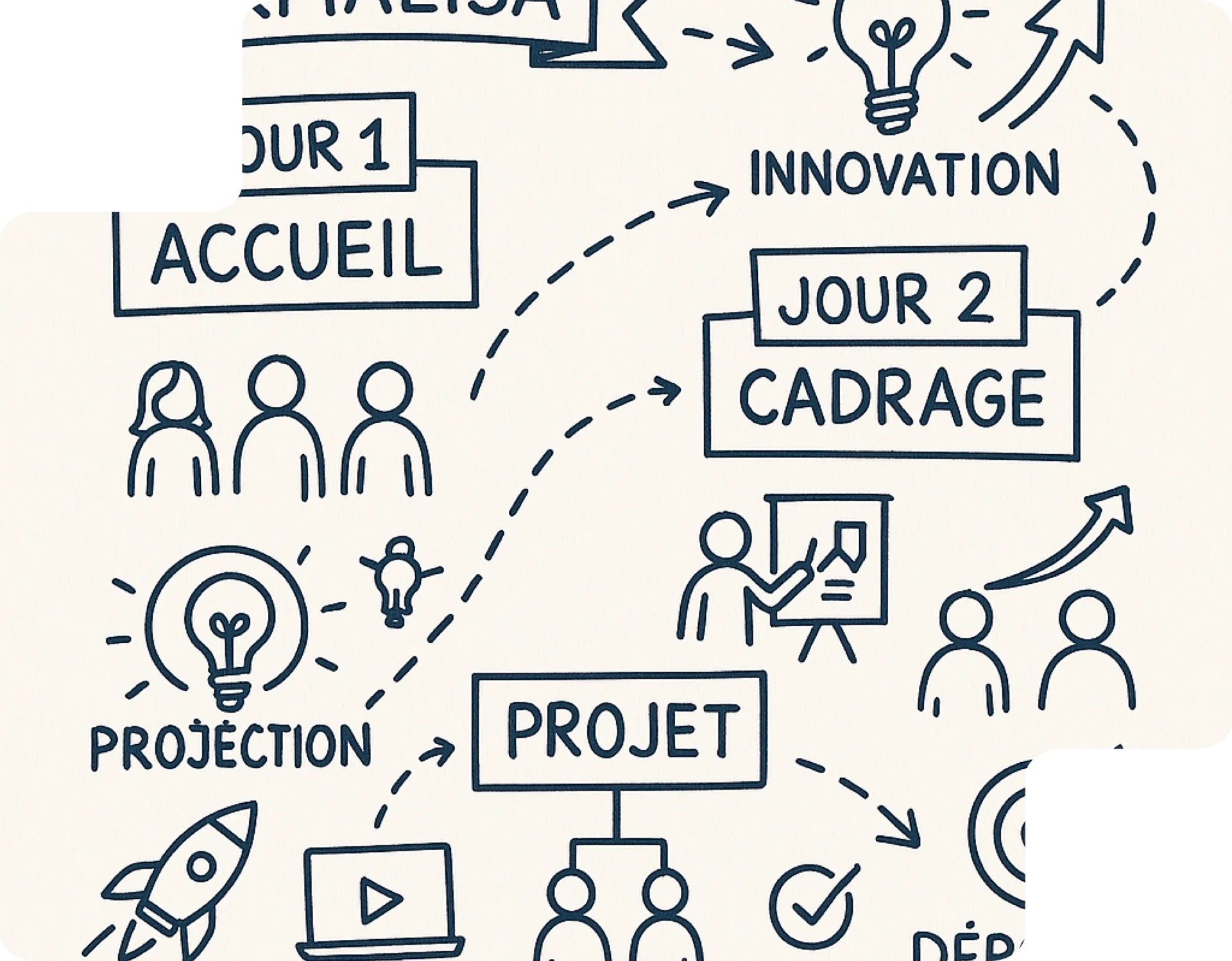 Un accompagnement structuré et stimulant à chaque étape Illustration d’un parcours pédagogique en plusieurs étapes avec les mots clés accueil, cadrage, projection et projet